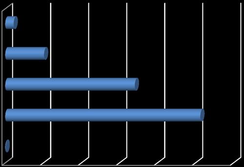 Gráfico 8: Distribuição do absentismo por grupo profissional Assistente operacional Informática 22 02 Assistente