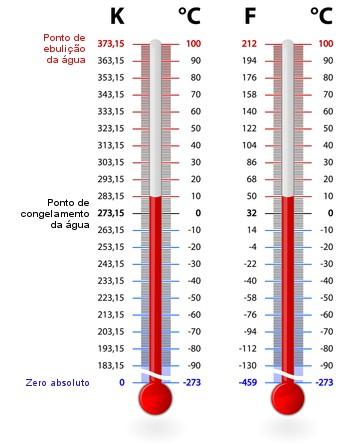 ESCALAS DE TEMPERATURA