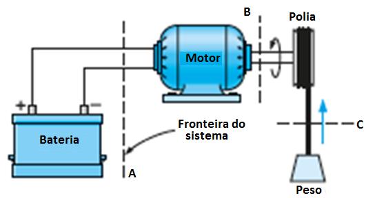 FORMAS DE TRABALHO Exemplo de trabalho atravessando a fronteira de um