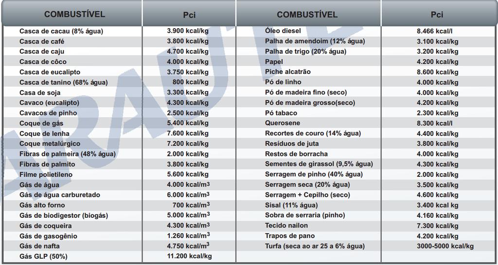 COMBUSTÃO Tabela de