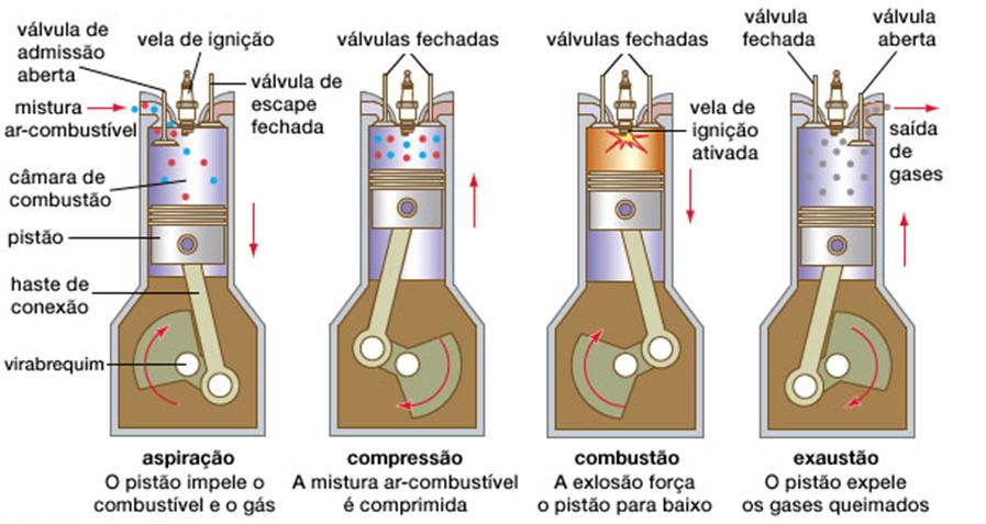 MOTORES 4 TEMPOS Fonte: http://escola.britannica.com.