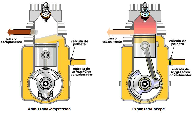 MOTORES 2 TEMPOS Fonte: