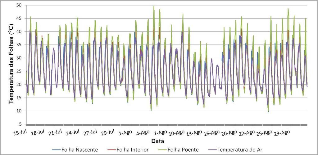 Resultados e Discussão observa-se que na modalidade RDI as folhas atingiram temperaturas superiores comparativamente às da modalidade SDI.