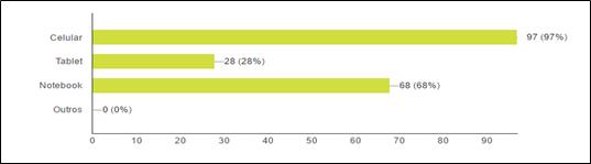 41 Figura 1: Tipos de dispositivos móveis utilizados. Figura 2: Finalidades do uso dos em dispositivos móveis. Figura 3: Frequência em horas que utiliza as tecnologias móveis.