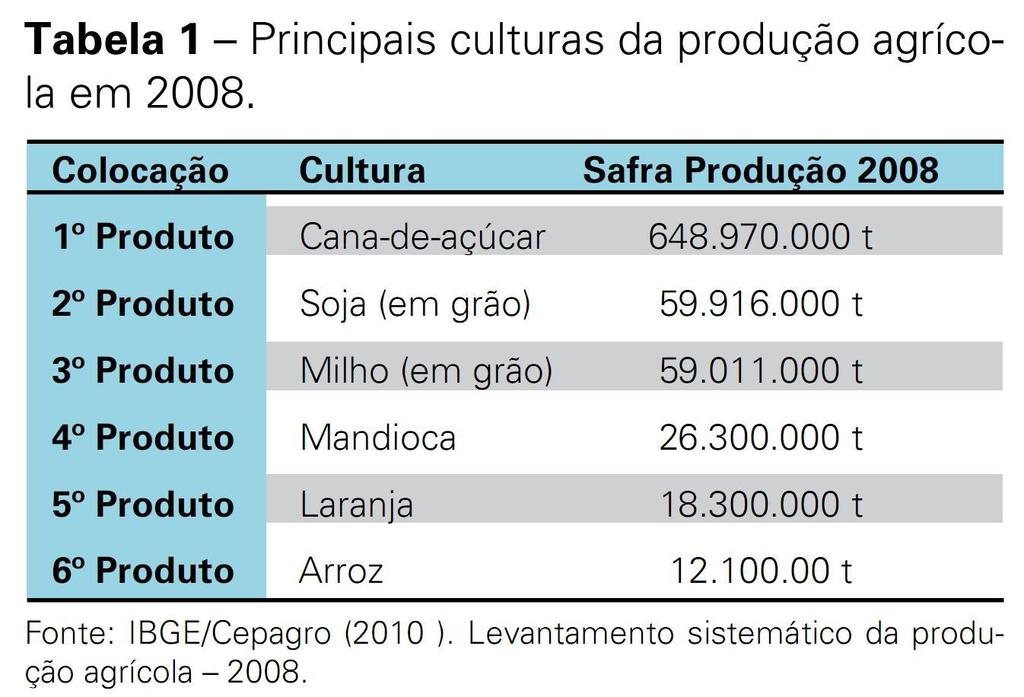 6. Atividades agrícolas: Cenário da Produção Agrícola no Brasil Brasil: 3 o.