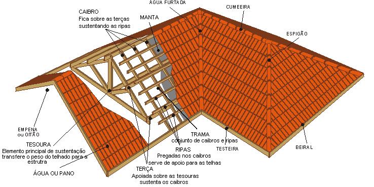 Telhados e Coberturas Cuiabá/MT Maio - 2017 Conceito Chama-se vulgarmente de telhado qualquer tipo de cobertura em uma edificação.