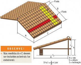 Conseguimos dimensionar o telhado através da fórmula: H = % x Y H - Altura % - Percentual de