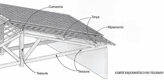 Dimensionamento do telhado Dimensionamento do telhado Elementos Complementares da Cobertura Beiral TIPO DESCRIÇÃO FUNÇÃO Platibanda Rufo Calha Condutor É a distância entre a parte externa da parede e