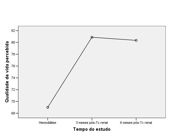 Resultados: doentes submetidos a Tx renal Qualidade de vida percebida em hemodiálise e após transplantação renal Tempo Média (DP) Hemodiálise