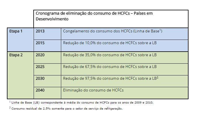 Phase-out do HCFC 141b uma mudança necessária Cronograma para o Brasil Fonte: http://www.