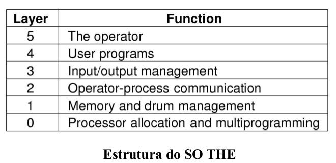 Estrutura dos Sistemas Operacionais Sistemas em Camadas A camada 0 fornece a multiprogramação básica da CPU. A camada 1 realiza o gerenciamento de memória.