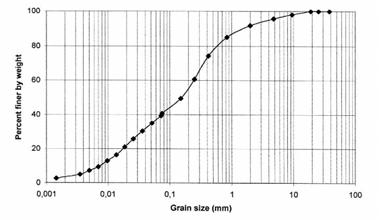 61 Porcentagem que Passa Diâmetro das Partículas (mm) Figura 3.1 - Curva granulométrica. Tabela 3.3 - Caracterização do material com extração de betume.