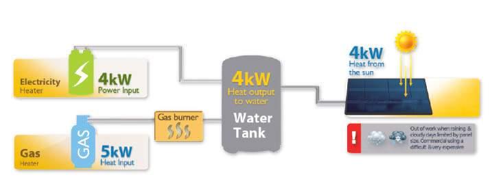 27kW a a água quente 1+2=3 2 Ar e e água fria Porquê escolher HPWH?