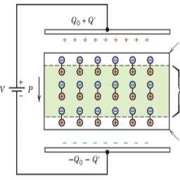 Devido a essa polarização, os materiais dielétricos são capazes de armazenar energia elétrica.