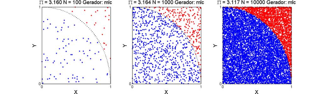 2 Geradores de números aleatórios esperado(i) = p(x)n = 1 186 = 31 (7) 6 χ 2 = 6 [ i=1 (observado(i) 31)2 ] (8) 31 χ 2 = 0, 903 (9) Com χ 2 = 0, 903 e comparando com a tabela 4 vemos que 0, 903 < 11,