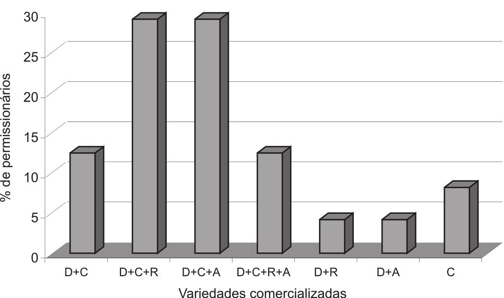 C. Andreuccetti et al. Figura 1. Participação (%) das diferentes combinações de variedades de tomate na comercialização pelos atacadistas pesquisados na CEAGESP.