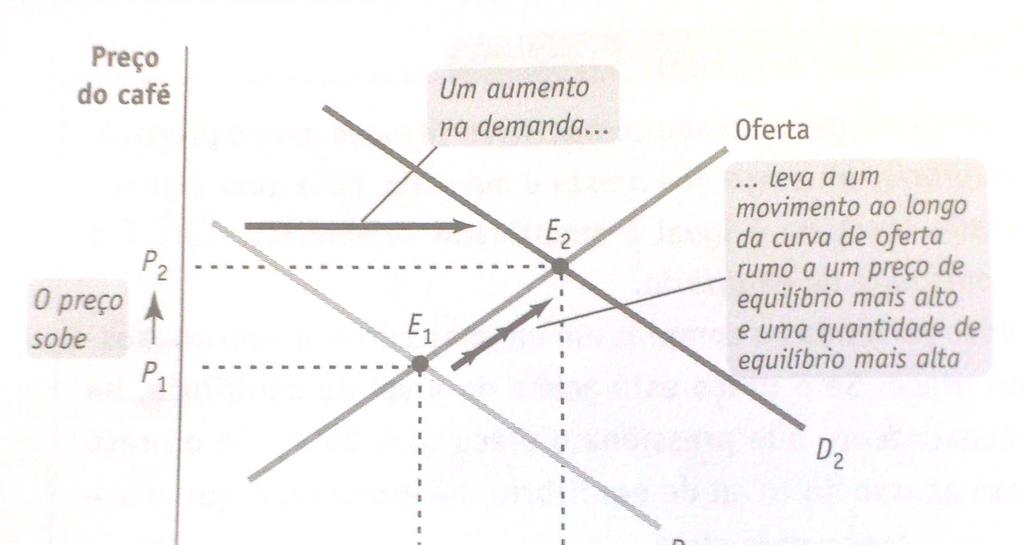 Deslocamentos de oferta e demanda (Krugman&Wells cap.