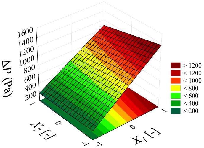 119 Capítulo 4 Resultados e Discussões Figura 4.19 Superfície de resposta para a queda de pressão com X 3 = 0 e X 4 = 0 Figura 4.