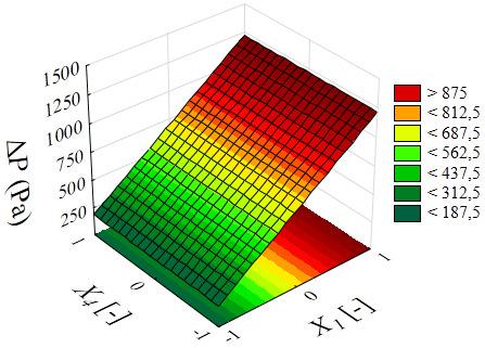 22 Superfície de resposta para a queda de pressão com X 2 = 0 e X 3 = 0 Analisando de forma fenomenológica o escoamento, espera-se que o aumento da viscosidade aparente do