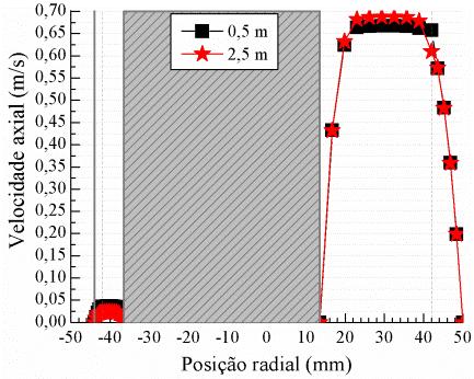 realizar as simulações. Tabela 4.11 Quedas de pressão para o anular excêntrico ( E =0,46).