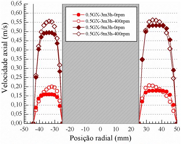 velocidade axial em (m/s) para os