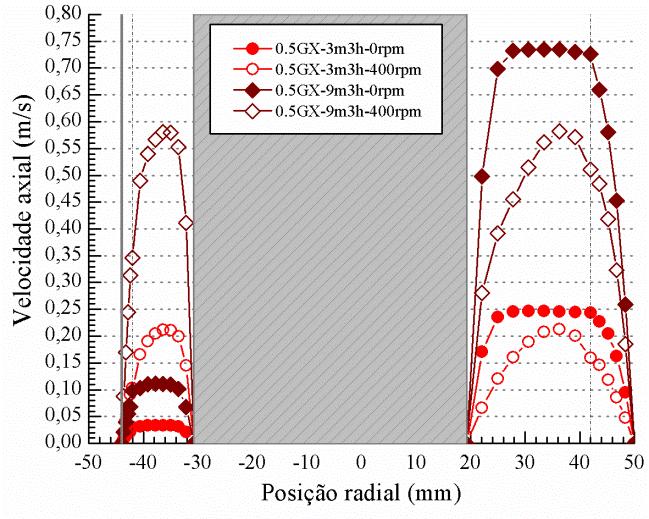 51 Perfil de distribuição radial de velocidade axial em