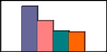 Valor Total Orçamento Mulher 2013 R$ bilhões Empenhado/ / Empenhado Liquidado 145.4 98.7 65.3 62.