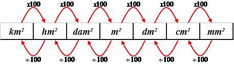 As unidades usuais de áreas, de acordo com o SI (sistema internacional de unidades), são as seguintes: km² = quilômetro quadrado hm² = hectômetro quadrado dam² = decâmetro quadrado m² = metro