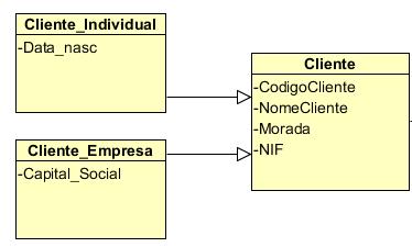 Generalizações e especializações Exemplo de uma generalização (classe Cliente) com duas