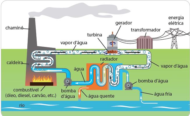 Termoelétricas Transforma a energia térmica da queima de combustíveis fosseis (petróleo, gás natural ou carvão) ou biomassa (bagaço de cana, lixo) em energia elétrica.