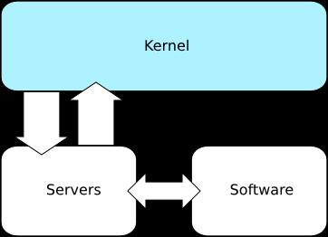 Micro-kernel Algumas das