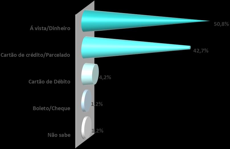 Gráfico 8 Qual a forma de