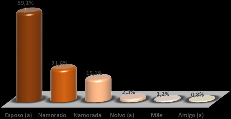 Gráfico 3 Quem o