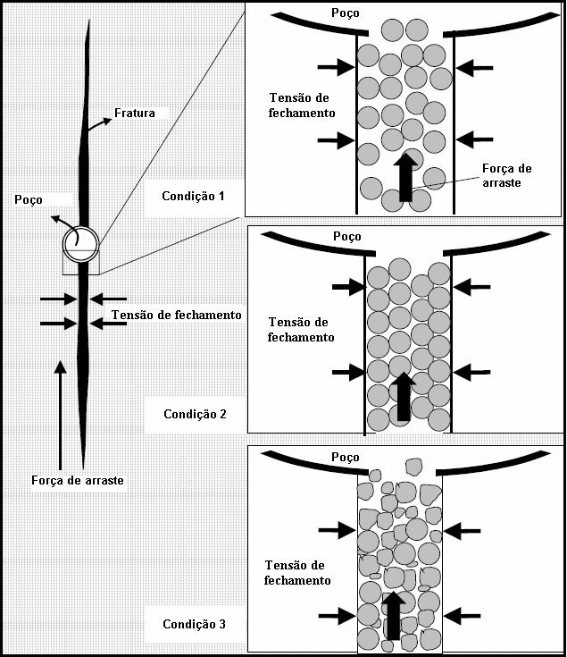27 Figura 2.6 Efeitos da tensão de fechamento na estabilidade da fratura hidráulica (Canon et al., 2003).
