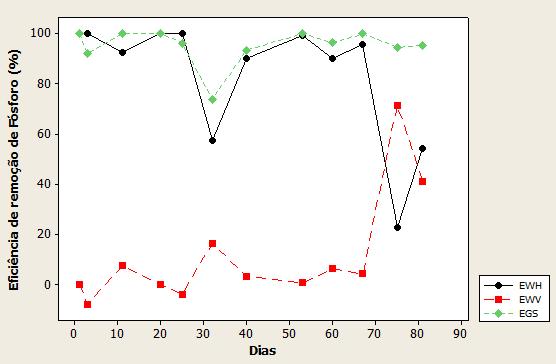 P á g i n a 58 Figura 09: Gráfico da eficiência de remoção de P-total nas etapas do sistema.