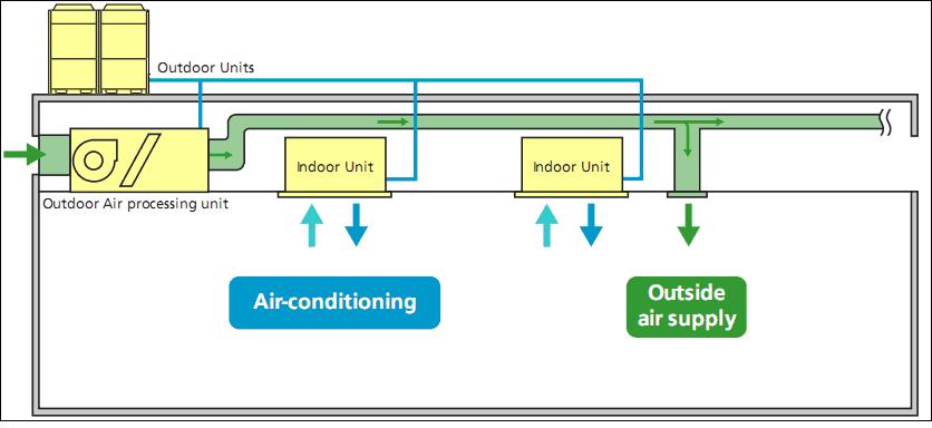 As unidades internas e a unidade de processamento de ar externo podem ser ligadas ao mesmo sistema de refrigerante, aumentando a flexibilidade do projeto e reduzindo consideravelmente os custos