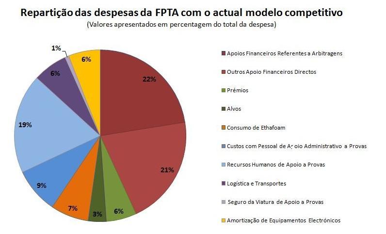 - Não existem quaisquer outras receitas da FPTA que respeitem ao modelo competitivo que não estejam englobadas no presente estudo.