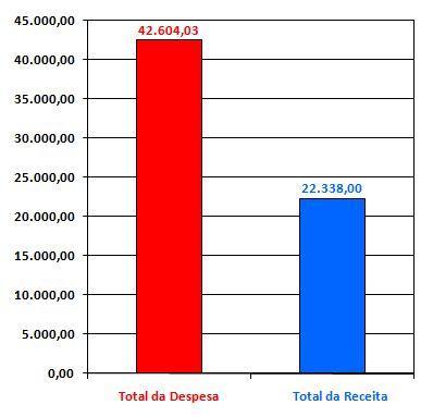 2 Gráficos comparativos entre Despesa e Receita. 2.1 - Gráfico comparativo entre total da despesa e total da receita (valores apresentados em euros) 2.