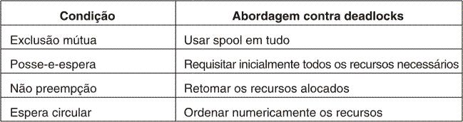 Prevenção de Deadlock Atacando a Condição de Espera