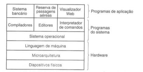 1ª Questão : Com base na figura ao lado, extraída do livro SISTEMAS OPERACIONAIS MODERNOS, de Andrew S. Tanenbaum, assinale cada uma das afirmações abaixo como (C)erta ou (E)rrada.