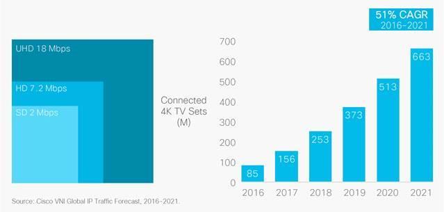 Pesquisa Cisco (2017) Até 2021, 56% dos aparelhos de TVs conectadas de
