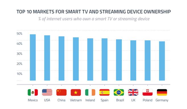 Global Smart TV and