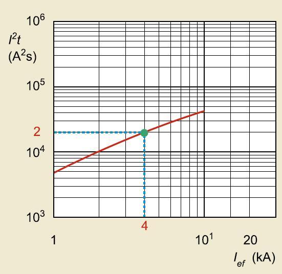 k 2 S 2 = 115 2 x 10 2 k 2 S 2 = 1 322 500 A 2 s Exemplo da característica I 2 t de um disjuntor (curva em vermelho). No eixo "x" temos a corrente de curto-circuito presumida.