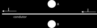 20) Na figura abaixo o campo magnético gerado pela corrente transportada pelo condutor entra ou sai dos pontos A e B (representação em corte). Que regra é usada para esta análise.