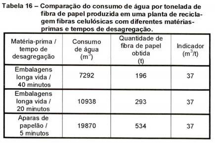 O resultado dessa comparação pode ser observado na Tabela 15. A tabela mostra que em termos de consumo de energia, o trabalho com aparas de papelão é muito mais interessante.