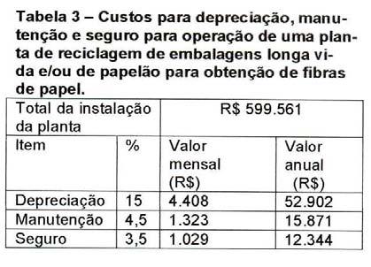 Determinação dos custos fixos totais Como a planta possui os mesmos equipamentos e necessita do mesmo número de operadores para trabalhar com os dois tipos de matérias-primas e nos diferentes tempos