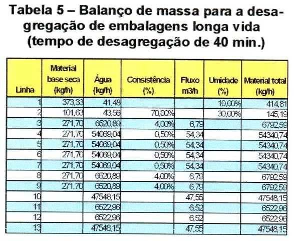 8 sendo que após a desagregação, a linha 2 sai com uma umidade de 30%, número determinado por testes feitos para determinação de fibra residual presente no material, que é de cerca de 8% (Neves,