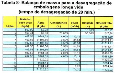 Isso corresponde a um total de 196 t/mês de fibra celulósica.