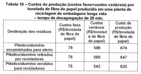 Como agora o tempo de batelada é menor, há um aumento na quantidade de material processado, o que. acarreta uma redução nos custos de produção.