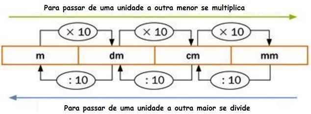 Medidas de comprimento Se dividirmos 1 cm em 10 partes iguais, cada